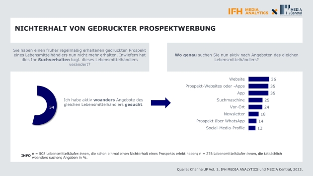 Gedruckte Prospektwerbung beeinflusst Bongröße, Frequenz und Loyalität - Diese Kanäle nutzen die Knsoment:innen, wenn die Prospektwerbung wegfällt - Quelle: IFH Media Analytics/Media Central